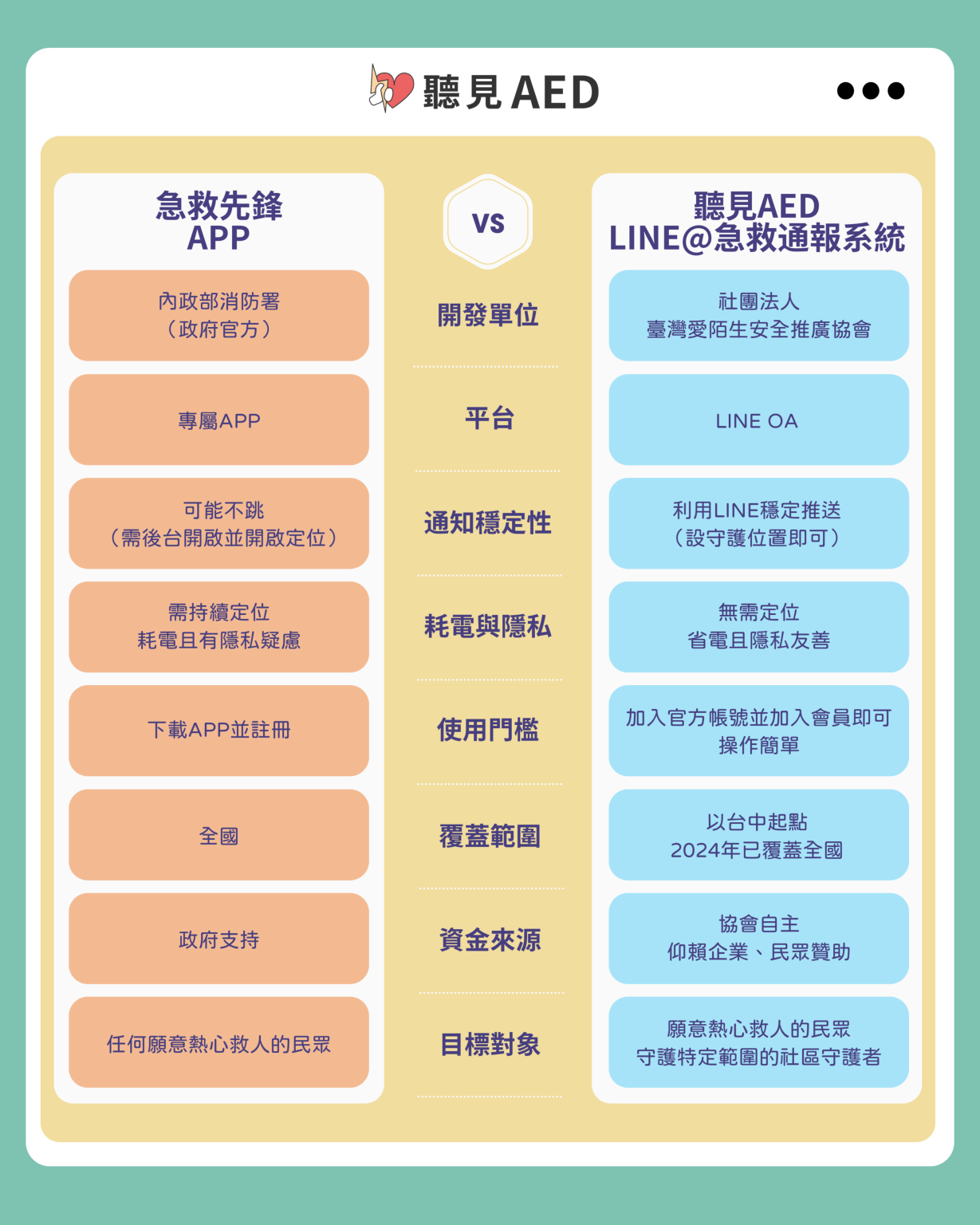 急救先鋒 vs 聽見AED：哪個急救通知系統更適合你救人？ - 【聽見 AED】