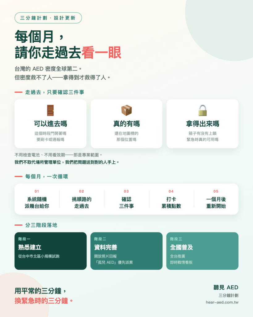 三分鐘計劃：每個月走過去確認三件事——可以進去嗎、真的有嗎、拿得出來嗎