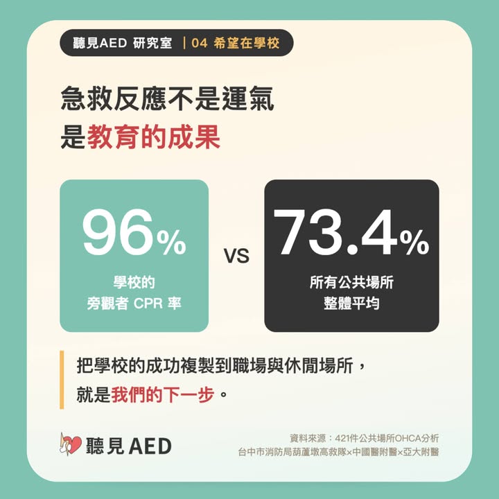 在學校倒下的人，96%得到了旁觀者CPR】