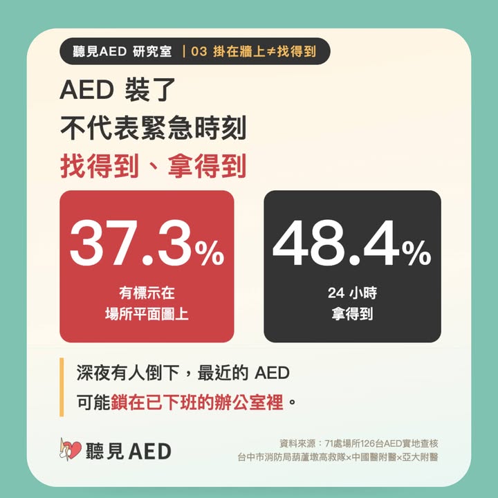 只有37%的場所，把AED標在平面圖上】