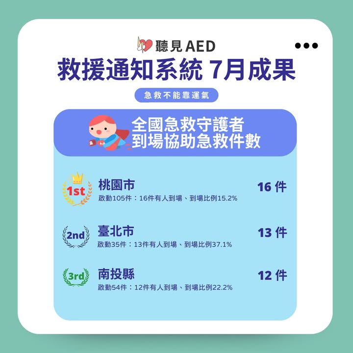 聽見AED｜2026年7月到場成果出爐】